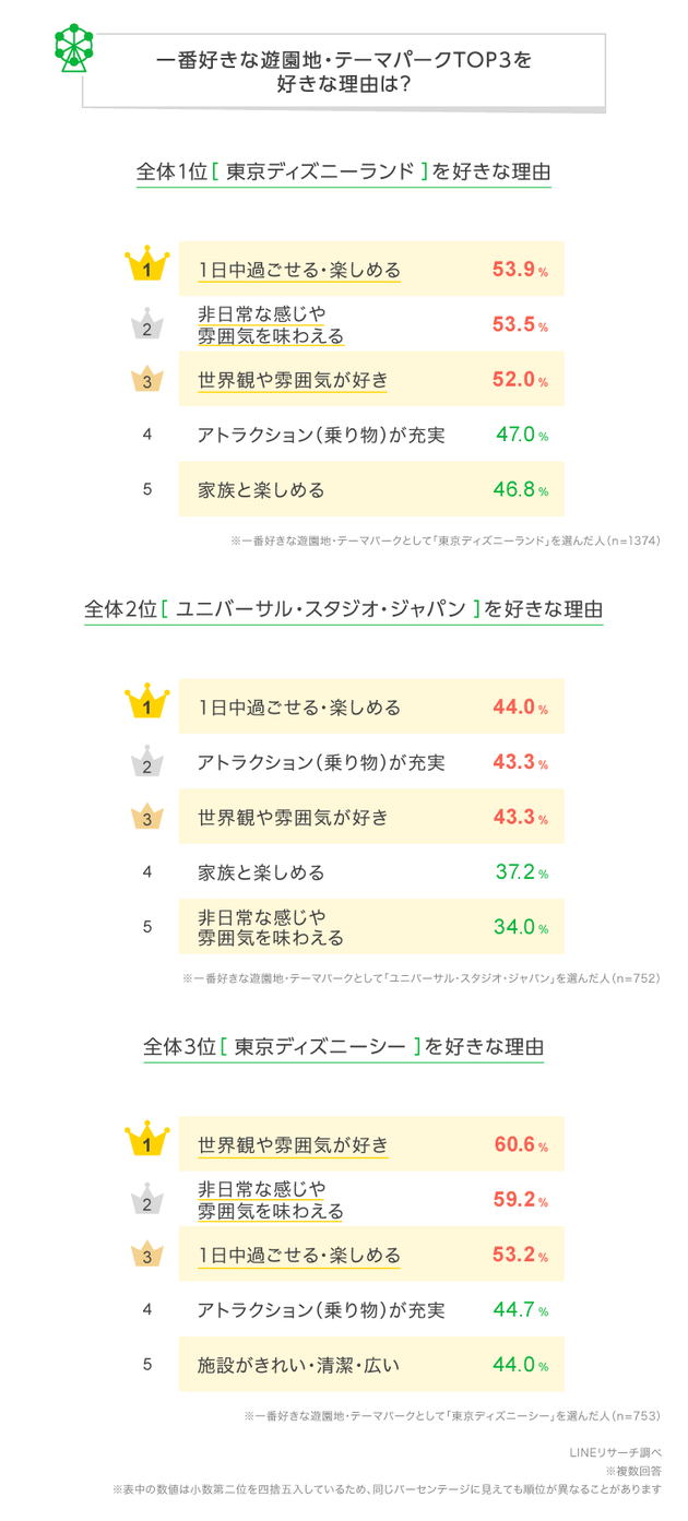 一番好きな遊園地・テーマパークTOP3を好きな理由