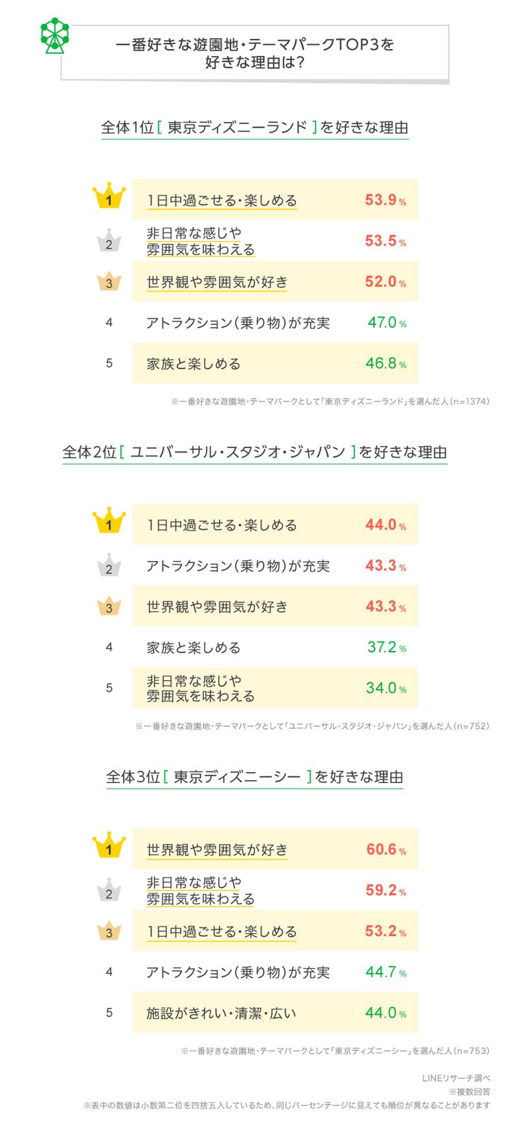 一番好きな遊園地・テーマパークTOP3を好きな理由