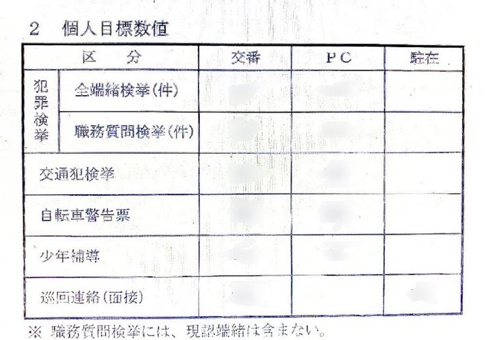 ノルマに当たる愛知県警察の「個人目標数値」の表。（Fさん提供。画像の一部を加工しています）