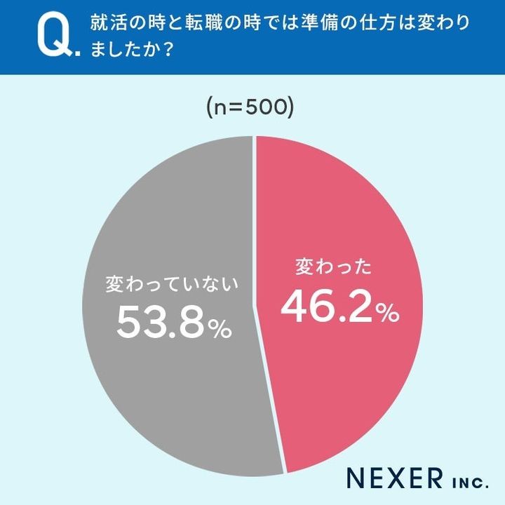 4割超が就活と転職で準備の仕方を変えている