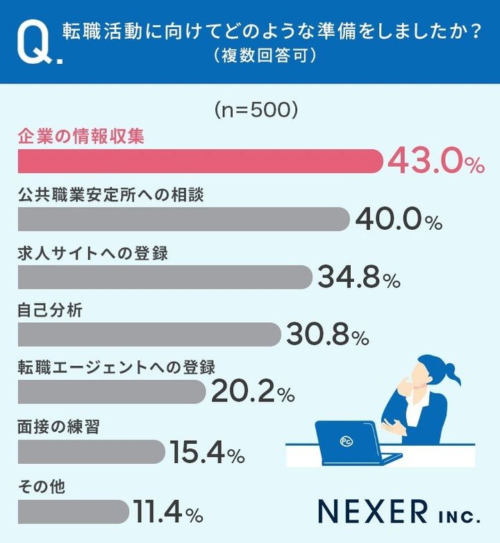 転職活動に向けてどのような準備をしましたか？