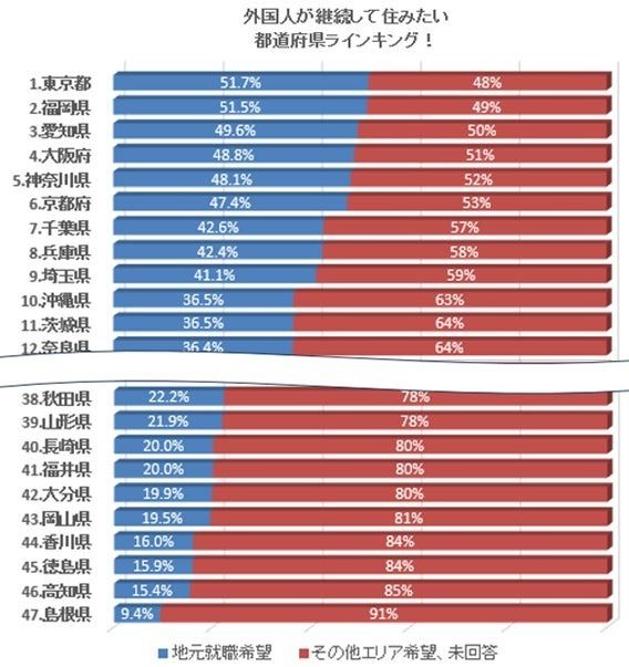 外国人が継続して住みたい都道府県ランキング