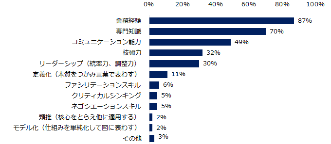 キャリア・スキルの判断で重視しているポイントは？