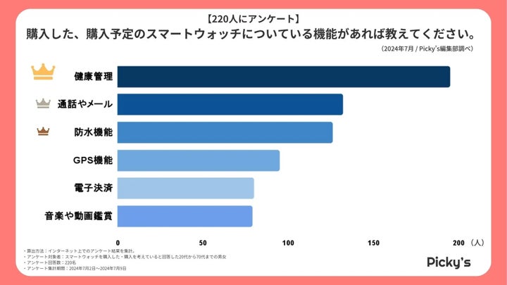 購入した、購入予定のスマートウォッチについている機能