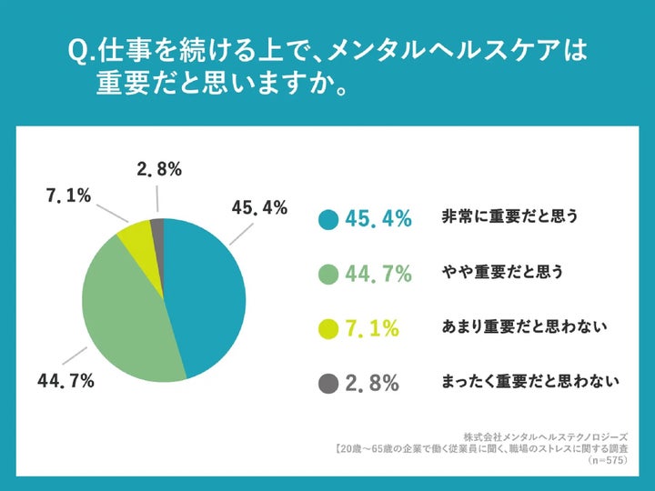 「仕事を続ける上で、メンタルヘルケアは重要だと思いますか？」に対する回答