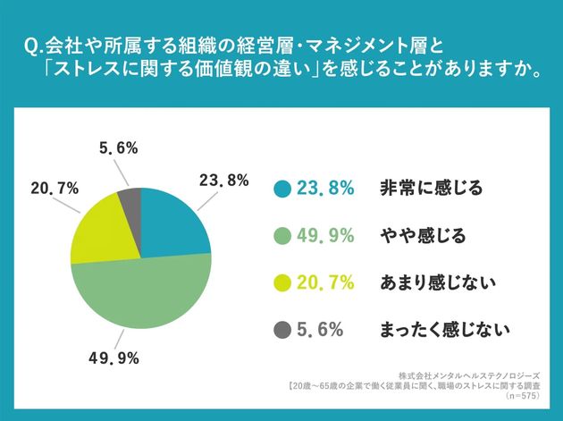 「会社や所属する組織の経営層・マネジメント層と『ストレスに関する価値観の違い』を感じることがありますか？」に対する回答