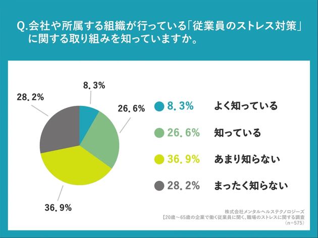 「会社や所属する組織が行なっている『従業員のストレス対策』に関する取り組みを知っていますか？」に対する回答