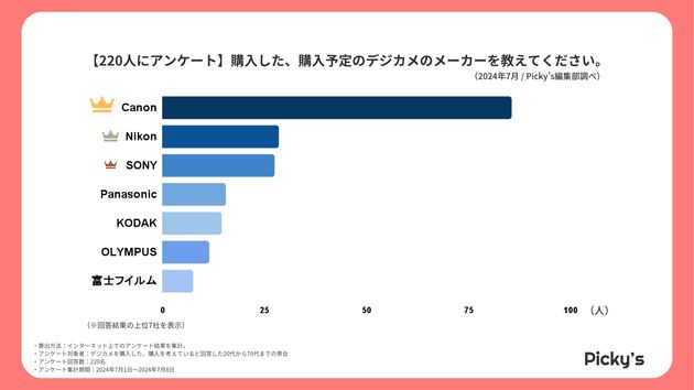 購入した・購入予定のデジカメのメーカー