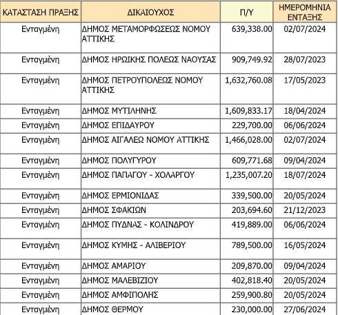 Οι 52 δήμοι που γίνονται Smart Cities