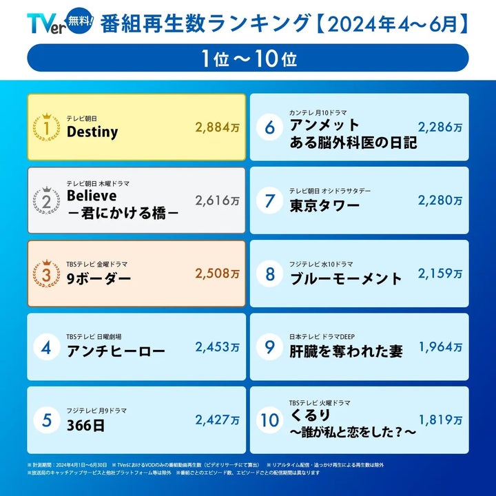 番組再生数ランキング【2024年4〜6月】