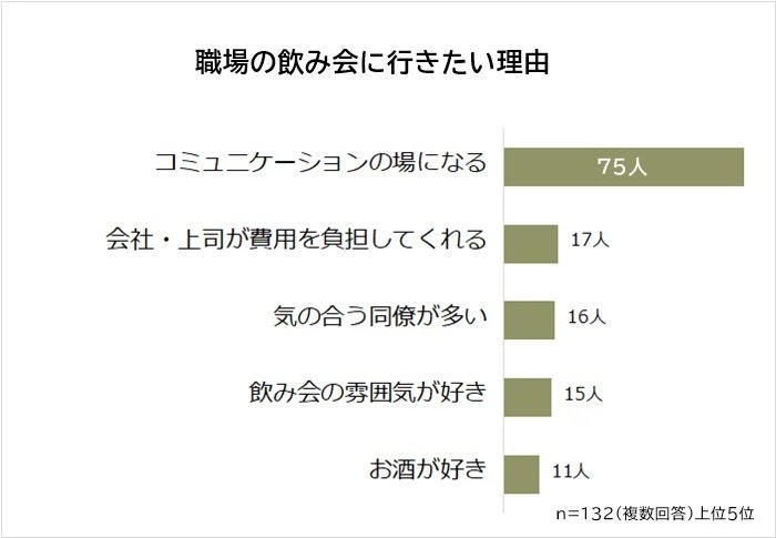 職場の飲み会に行きたい理由