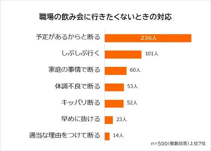 職場の飲み会に行きたくない時の対応