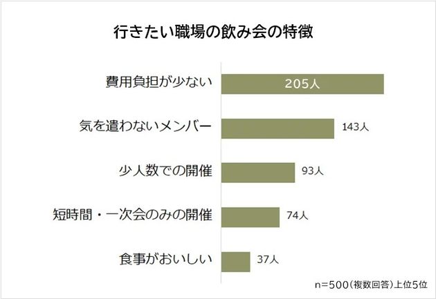 どのような飲み会であれば行きたいと思うか