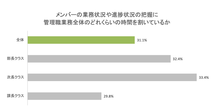 業務把握にどれくらいの時間を割いているか