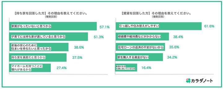 「持ち家」「賃貸」を希望する理由