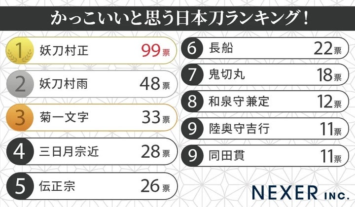 かっこいいと思う日本刀ランキング！