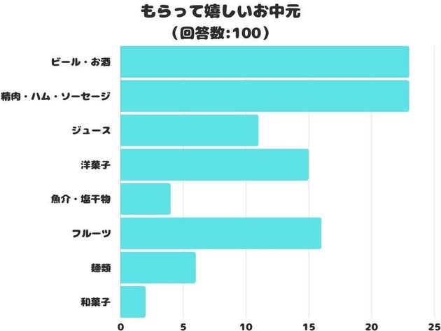 もらって嬉しいお中元