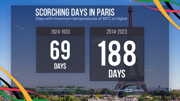 30℃を超える気温が観測された日数の、1924〜1933年と、2014〜2023年の比較