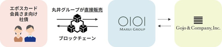 エポスカード会員向けの「応援投資」の仕組み