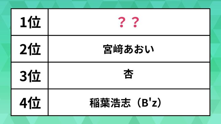 意外な資格を持っていると知って驚いた芸能人ランキング