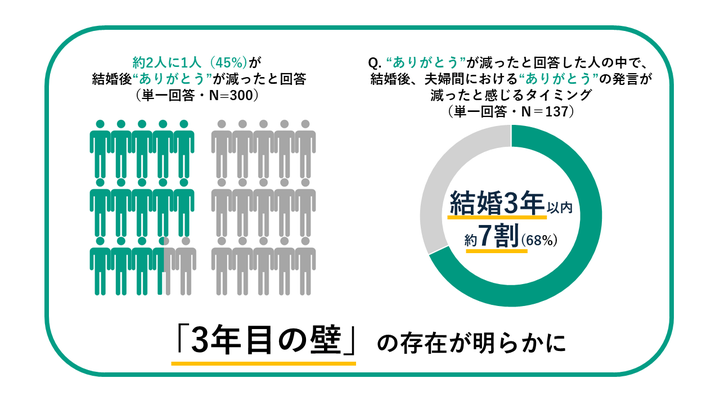 共働き夫婦の「ありがとう」が減るタイミングは、結婚後3年目