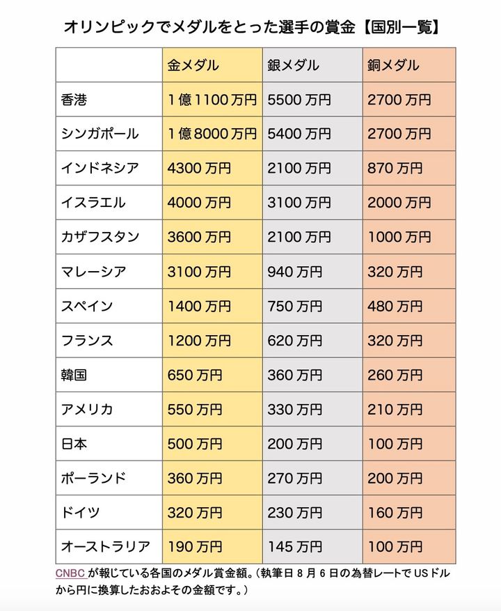 オリンピックでメダルをとった選手の賞金。国によってこんなに違う【国別一覧】