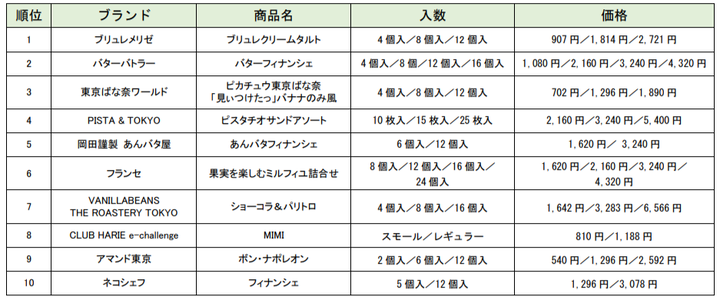 2024年上半期人気商品ランキングTOP10