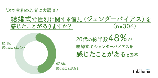 「結婚式で性別に関する偏見（ジェンダーバイアス）を感じたことがあるか」の設問への回答
