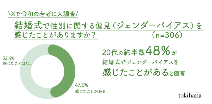 「結婚式で性別に関する偏見（ジェンダーバイアス）を感じたことがあるか」の設問への回答