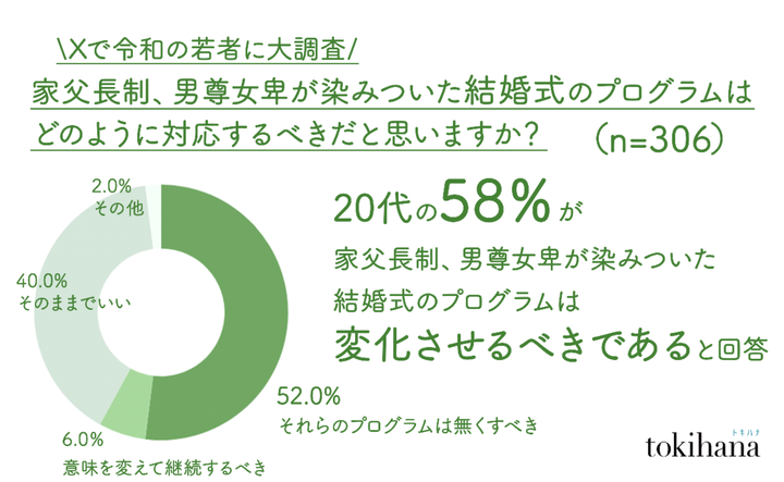 「家父長制や男尊女卑が染み付いた結婚式のプログラムはどのように対応するべきか」という設問への回答