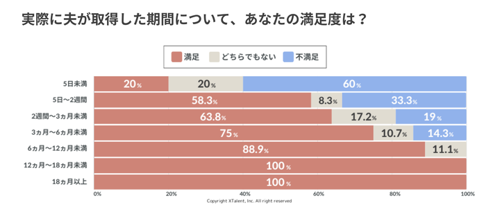 実際に夫が育休を取得した期間について、あなたの満足度は？