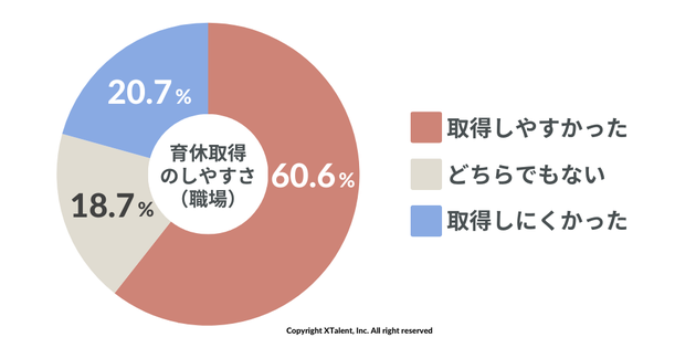 育休は取得しやすかった？