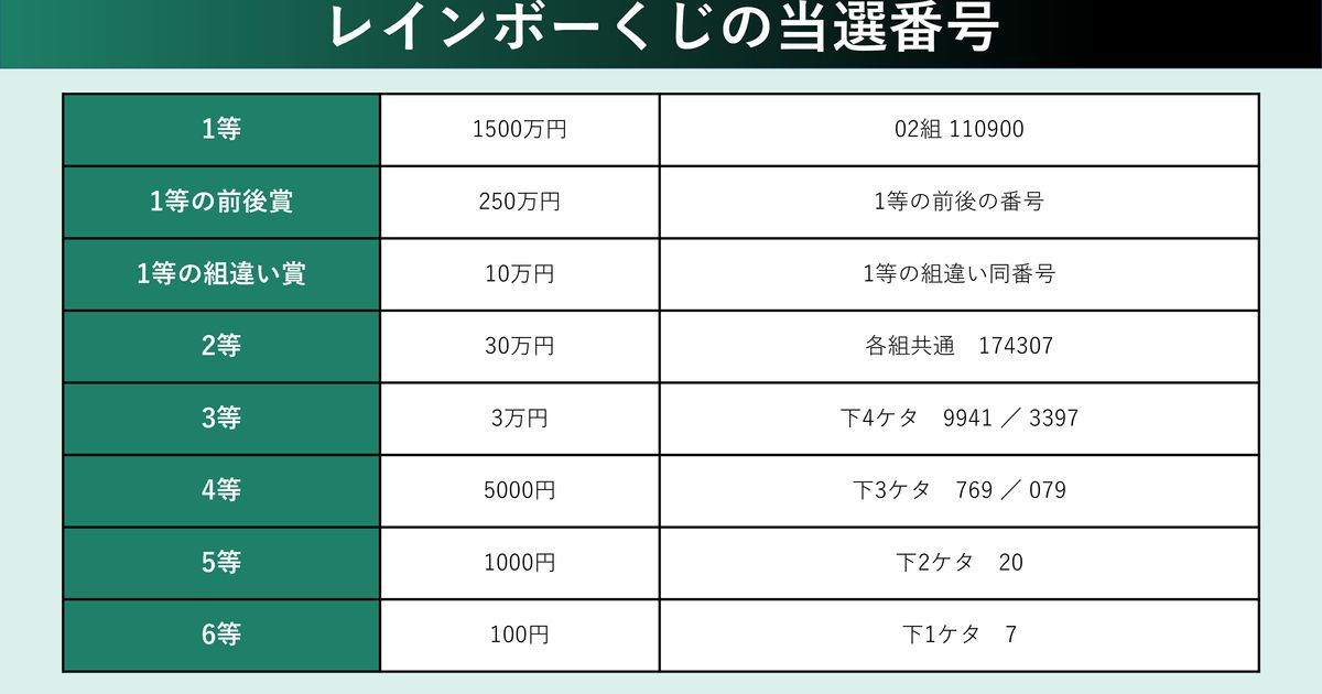 レインボーくじ当選番号。2024年の抽選結果（第430回地域医療等振興自治宝くじ） | ハフポスト NEWS