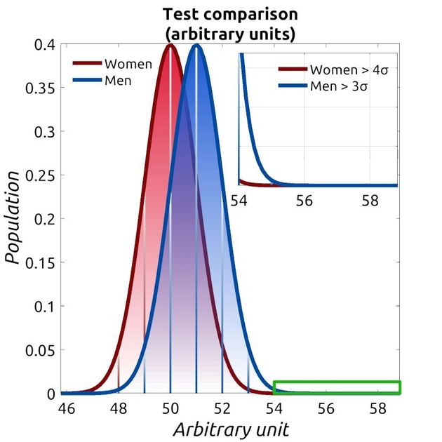 Εικόνα 1. Υποθετικές κατανομές με μέση τιμή 50 για τις γυναίκες και 51 για τους άνδρες και με τυπική απόκλιση σ = 1 και για τις δύο. Το πράσινο παραλληλόγραμμο υποδεικνύει το όριο του 4σ για τις γυναίκες δηλαδή το γυναικείο πρωταθλητικό επίπεδο. Η μεγέθυνση στο ένθετο δείχνει την σχέση πληθυσμών μεταξύ γυναικών πρωταθλητριών (άνω του γυναικείου 4σ) και ανδρών μετρίων επιδόσεων (άνω του ανδρικού 3σ).