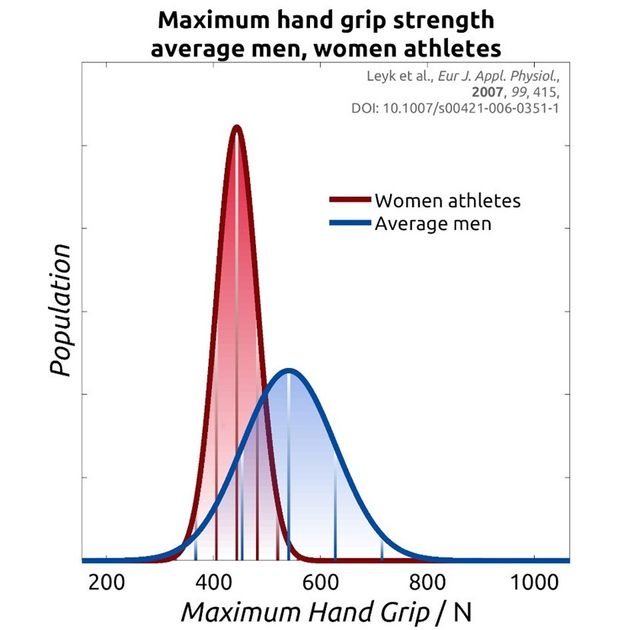 Εικόνα 3. Μέγιστη δύναμη χειρολαβής μέσων ανδρών και αθλητριών (Πηγή: Leyk et al., Eur. J. Appl. Physiol., 2007, 99, 415).