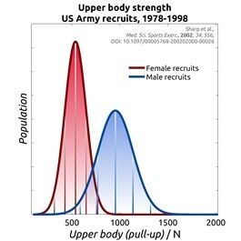 Εικόνα 4. Δύναμη κορμού (έλξη) ανδρών και γυναικών νεοσυλλέκτων στρατού των ΗΠΑ (Πηγή: Sharp et al., Med. Sci. Sports Exerc., 2002, 34, 356).