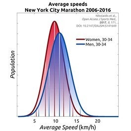 Εικόνα 5. Σύγκριση επιδόσεων ανδρών και γυναικών σε δρόμους ταχύτητας και αντοχής (μέσες ταχύτητες). Αριστερά: δρόμος 100 μ, ηλικίες 18 ετών (Πηγή: Atkinson et al., Med. Sci. Sporτs Exercise, 2024, 56, 1390). Δεξιά: Μαραθώνιος της Νέας Υόρκης, ηλικίες 30-34 ετών (Πηγή: Pantelis et al., Open Access J. Sports Med., 2017, 8, 171).