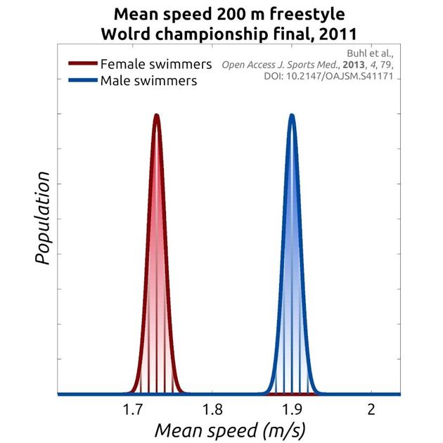 Εικόνα 6. Μέση ταχύτητα ανδρών και γυναικών σε κολυμβητικά αγωνίσματα ταχύτητας και υπεραντοχής. Αριστερά: 200 μ ελεύθερου στους Παγκόσμιους του 2011 (Πηγή: Buhl et al., Open Access J. Sports Med. 2013, 4, 79). Δεξιά: Πέρασμα της Μάγχης (Πηγή: Fischer et al., Scand. J. Med. Sci. Sports, 2012, 23, e48).