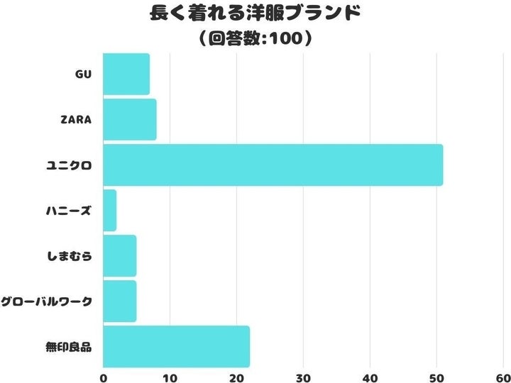 「長く着られる洋服ブランド」ランキング