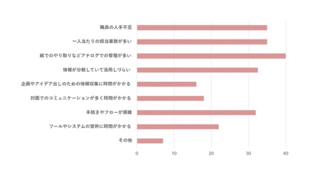 不便や大変に感じる業務