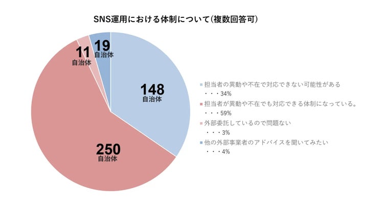 SNS運用における体制について