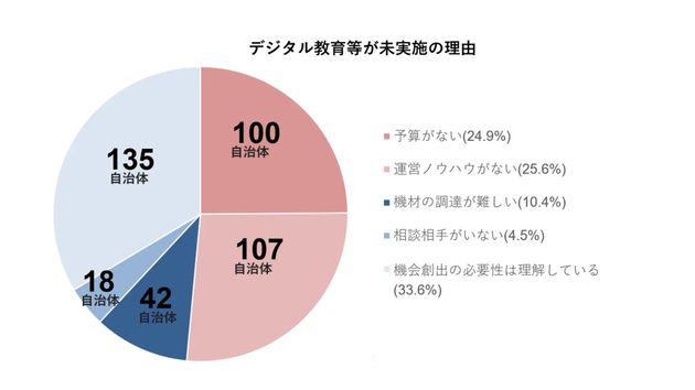 デジタル教育等が未実施の理由