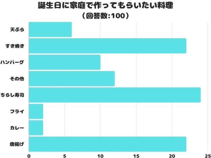 誕生日に作ってもらいたい料理