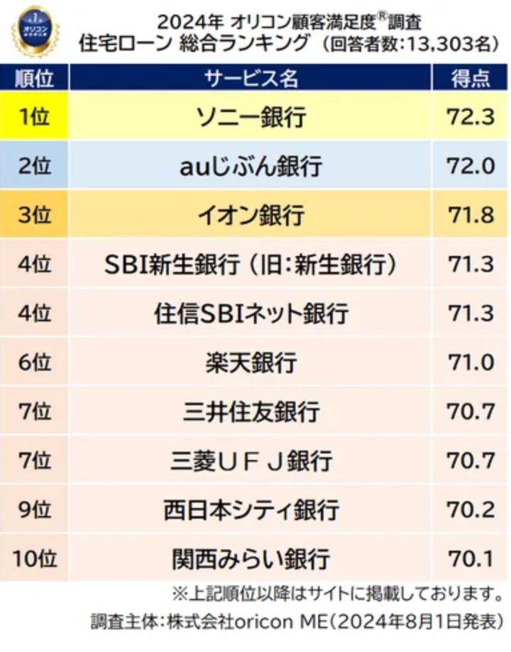 住宅ローン総合ランキング