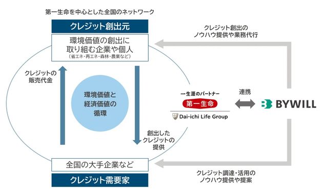 ビジネスマッチング契約の内容