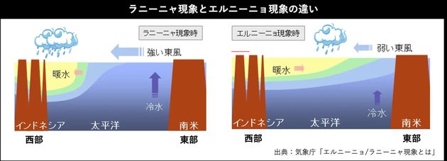 ラニーニャ現象とエルニーニョ現象の違い