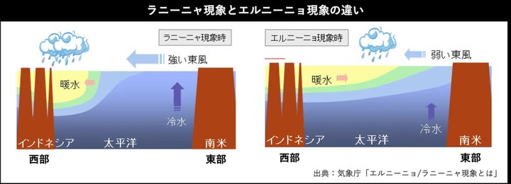 ラニーニャ現象とエルニーニョ現象の違い