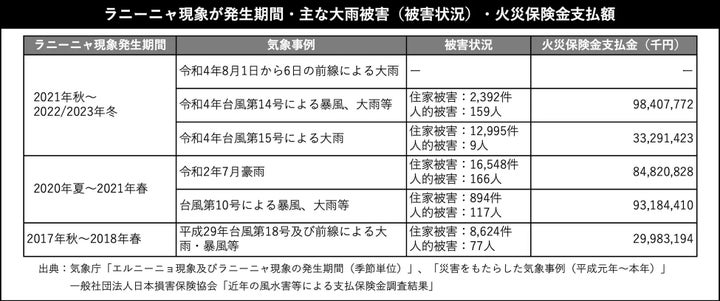 2017年～2023年の期間に発生したラニーニャ現象と主な大雨被害