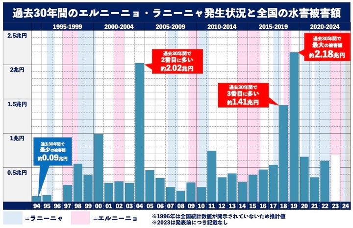 ラニーニャ現象・エルニーニョ現象による被害総額