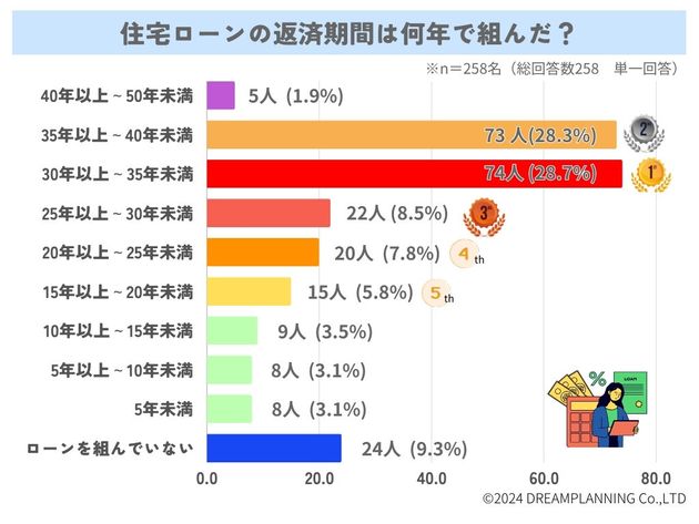 住宅ローンの返済期間